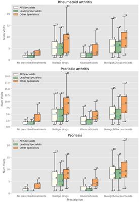 Connecting the use of innovative treatments and glucocorticoids with the multidisciplinary evaluation through rule-based natural-language processing: a real-world study on patients with rheumatoid arthritis, psoriatic arthritis, and psoriasis